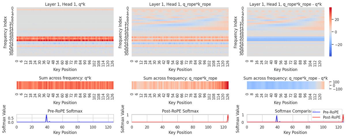 Visualization of Additive Rotary Embedding technique for position encoding in LLMs