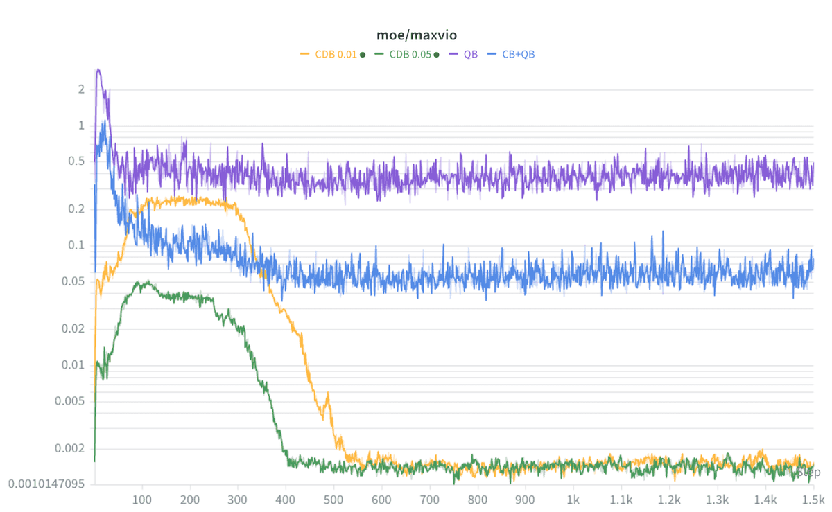 Chart comparing mixture-of-experts maximum load violation across causal routing methods