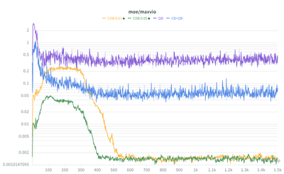 Chart comparing mixture-of-experts maximum load violation across causal routing methods