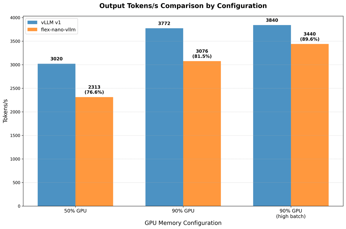 Performance comparison chart showing tokens per second between flex-nano-vllm and vLLM