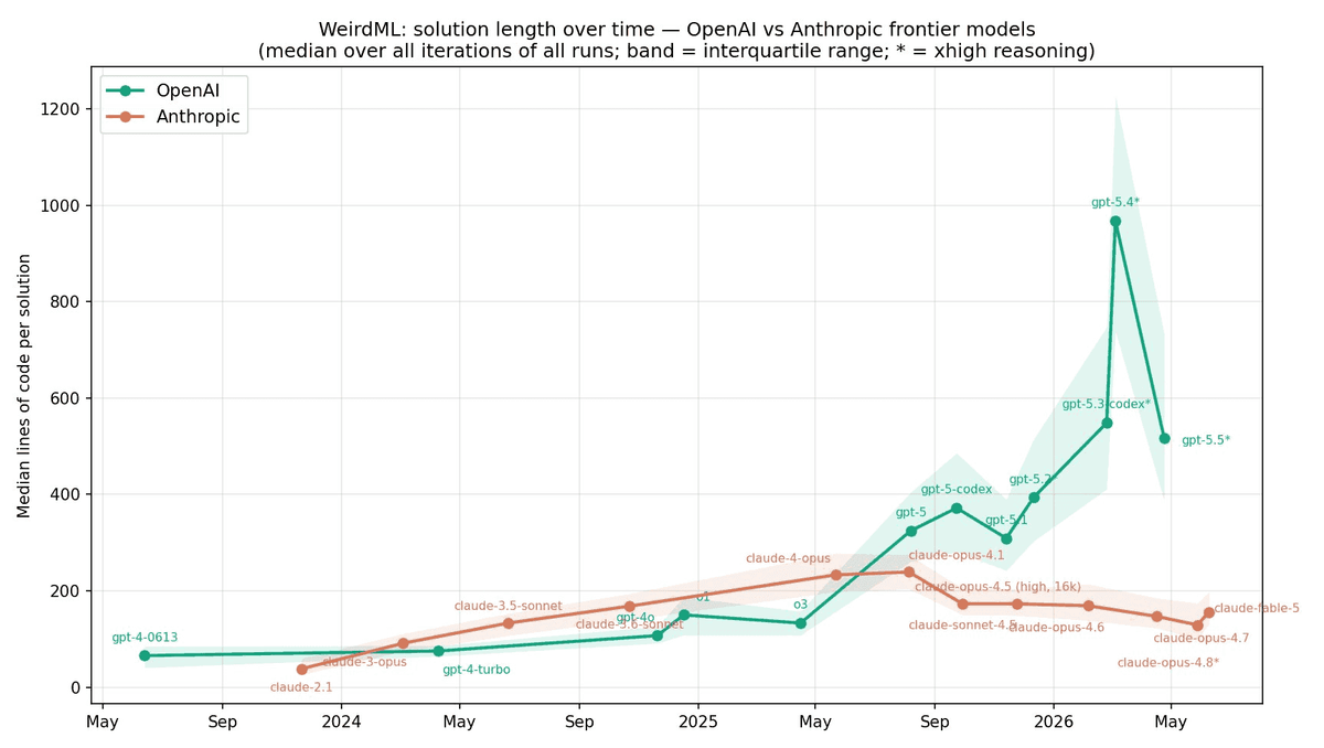 Chart comparing code line counts across models, with GPT-5.5 producing more code than nearby Claude models.